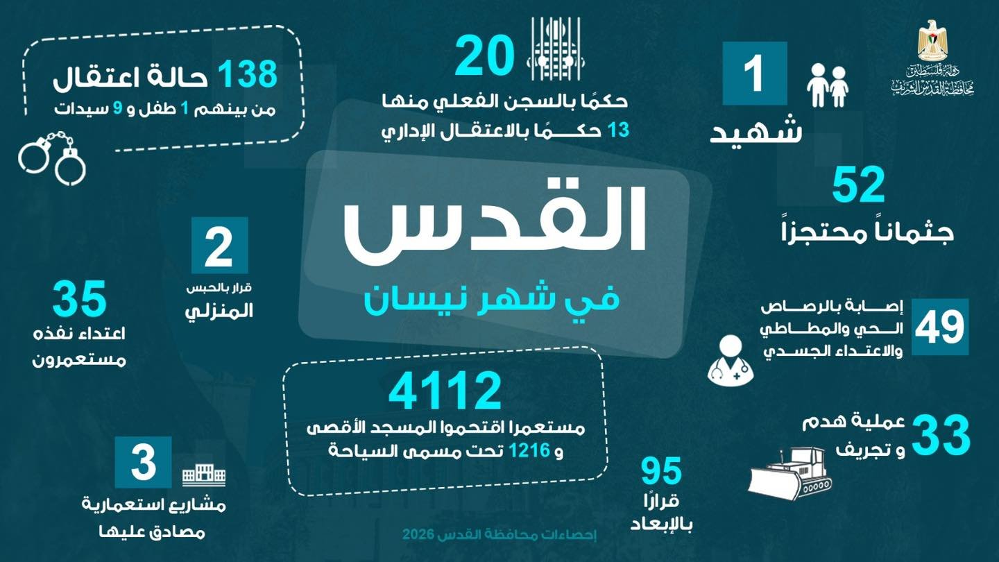 شهيد و(4112) مستوطنا اقتحموا المسجد الأقصى المبارك، و(138) حالة اعتقال خلال نيسان
